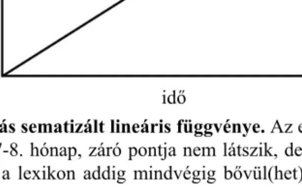 13. ábra. A szótanulás sematizált lineáris függvénye. Az egyenes kezdő pontja  az x  időtengelyen a 7-8
