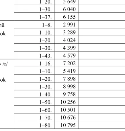 8. táblázat.  Az  /l/  és  /r/  elemű  bigramok  gyakorisági  adatai  Szende  korpu- korpu-szában  (Szende  1973:  37–42  adataiból  számítva)