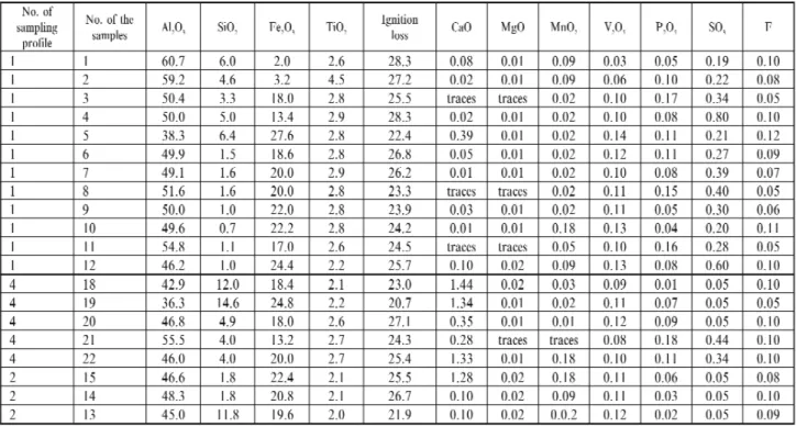 Table 3. Chemical analyses of the samples taken from the open pit Szár-hegy II (%)