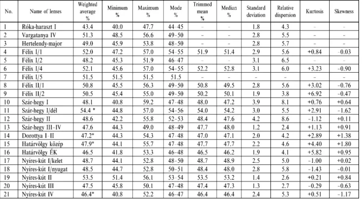 Table 8. Statistical parameters of the Al 2 O 3 content of the bauxite