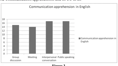 Figure 2. shows my participant’s willingness to communicate in her L3, in par- par-ticular situations (communication context) with parpar-ticular people (audience)