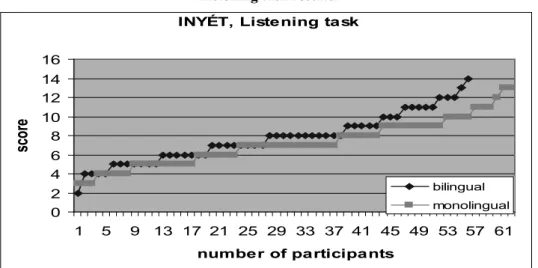 Figure 6 Listening task results INYÉT, Listening task
