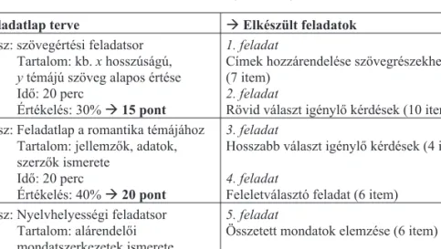 7. táblázat: Példa egy anyanyelvi feladatlap értékelési rendszerének kialakítására (tervezés)