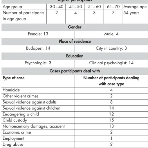 Table 2: The main characteristics of forensic psychologists participating in  interviews (17 persons altogether)