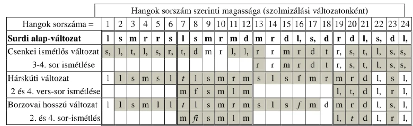 11. táblázat: Héthang-sorú ismétl ő s dallam-változatok szolmizációs hangjai. 
