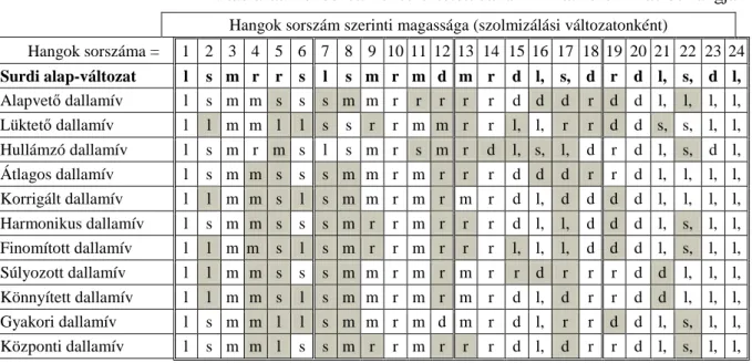 12. táblázat: Felidézett-következtetett dallam-minták szolmizációs hangjai. 