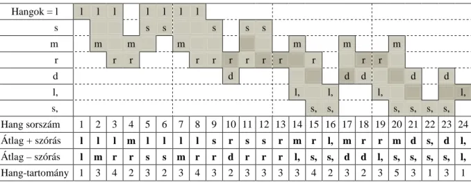 14. táblázat: A „valószín ű -eredeti” páva-dallamok hang-tartománya.   Hangok = l  l  l  l  l  l  l  l  s  s  s  s  s  s  m  m  m  m  m  m  m  r  r  r  r  r  r  r  r  r  r  r  r  d  d  d  d  d  d  l,  l,  l,  l,  l,  s,  s,  s,  s,  s,  s,  s,  Hang sorszá