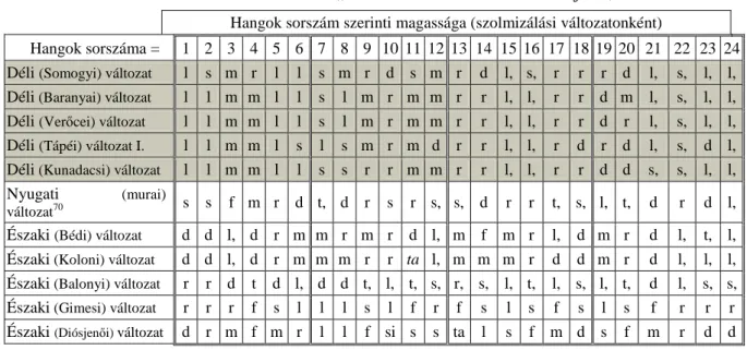 16. táblázat: „Arass” dal-változatok közötti sajátos, területi eltérések. 