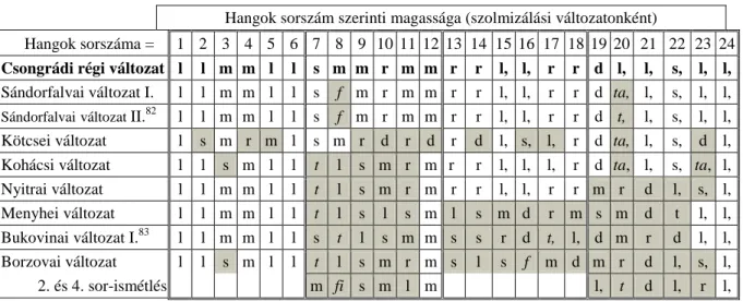 18. táblázat: Lá-vég ű  „pien-hangos” pentaton változatok szolmizációs hangjai. 