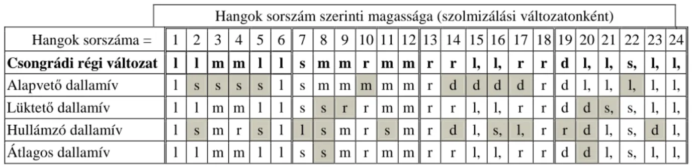 26. táblázat: Felidézett-következtetett dallam-minták szolmizációs hangjai. 