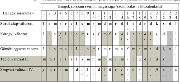 2. táblázat: Lá-végű „pien-hangos” pentaton páva-változatok szolmizációs hangjai.
