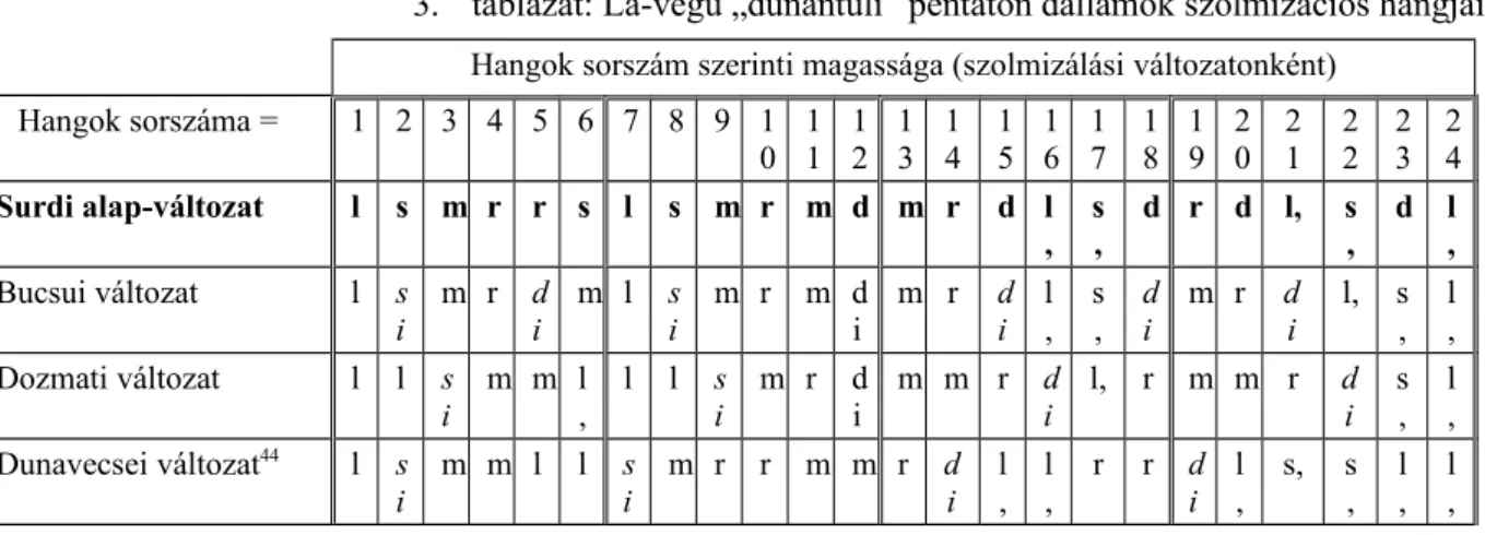 3. táblázat: Lá-végű „dunántúli” pentaton dallamok szolmizációs hangjai.