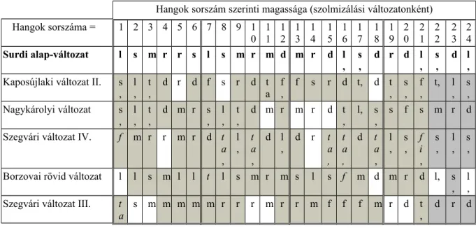 10. táblázat: Héthang-sorú dallam-változatok szolmizációs hangjai.