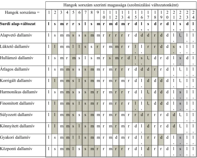 12. táblázat: Felidézett-következtetett dallam-minták szolmizációs hangjai.
