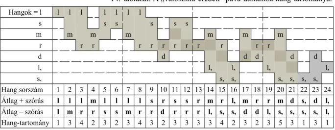 14. táblázat: A „valószínű-eredeti” páva-dallamok hang-tartománya. 