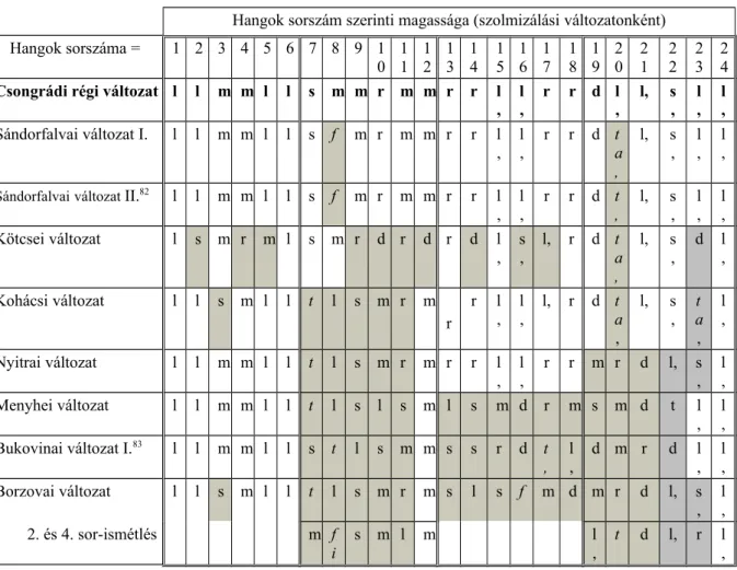 18. táblázat: Lá-végű „pien-hangos” pentaton változatok szolmizációs hangjai.