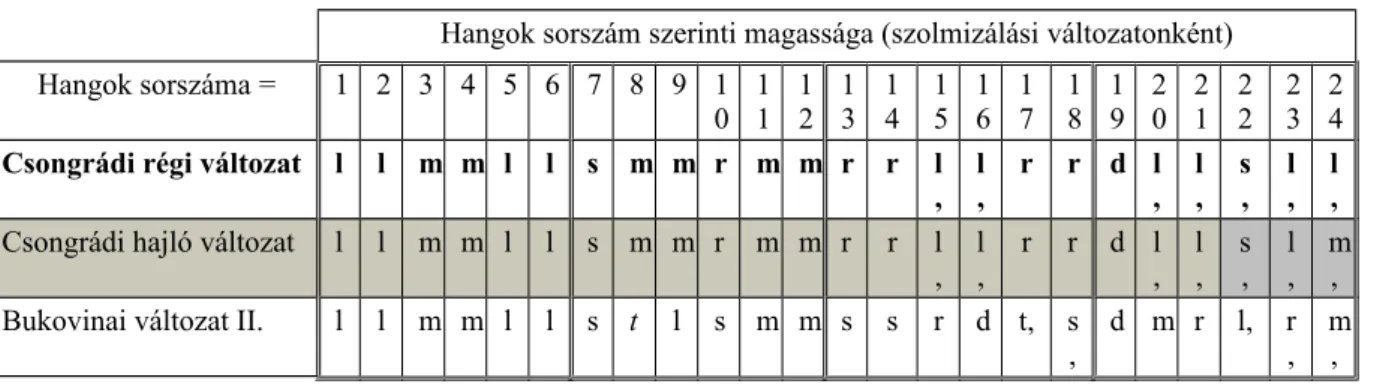 23. táblázat: Hathang-sorú változatok szolmizációs hangjai.