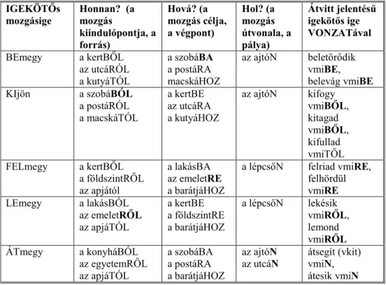 3. táblázat. Az igekötős igék és a lokális esetragok párhuzamos használata. 