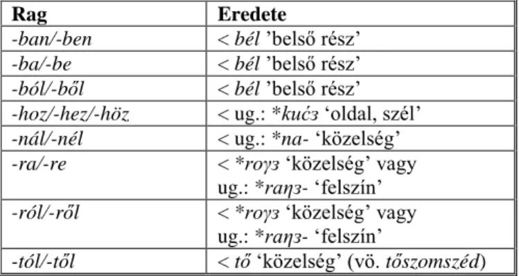 Az agglutinálódott helyhatározóragokat a következő 4. táblázat foglalja össze: 