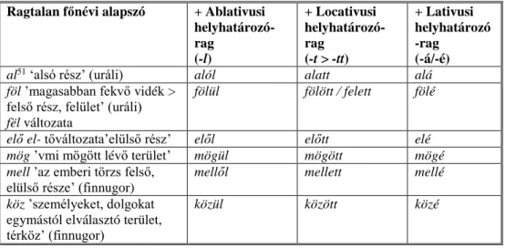 16. táblázat. A legősibb, ragtalan NP-t vonzó névutók. 