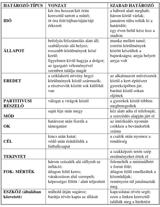 21. táblázat. Helyhatározói névutók nem lokális szemantikai terheltsége. 