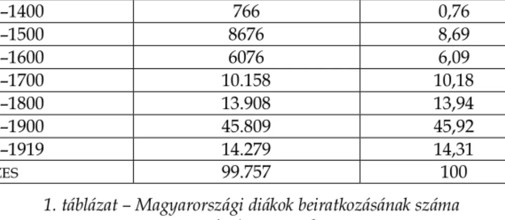 1. táblázat – Magyarországi diákok beiratkozásának száma  az európai egyetemeken 
