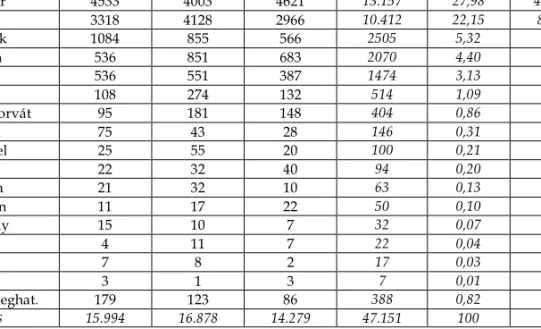 7. táblázat – A hallgatók valószínűsíthető nemzetisége korszakonként  a beiratkozások száma alapján 