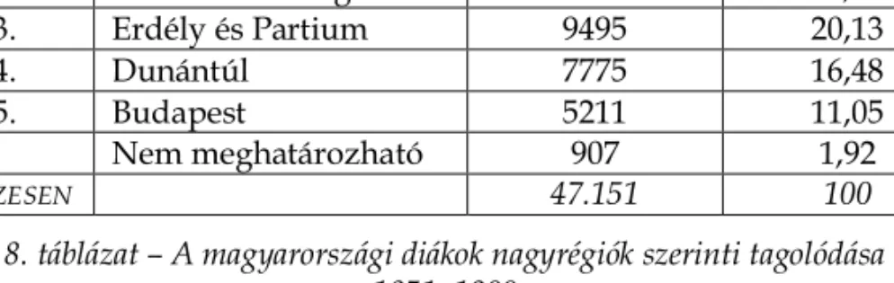 8. táblázat – A magyarországi diákok nagyrégiók szerinti tagolódása  1851–1900 