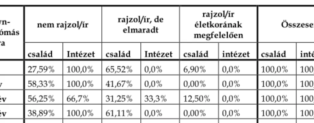 1. táblázat – Down-szindrómások rajz/íráskészségének korcsoportonkénti megoszlása  családban és intézetben (n=204) 