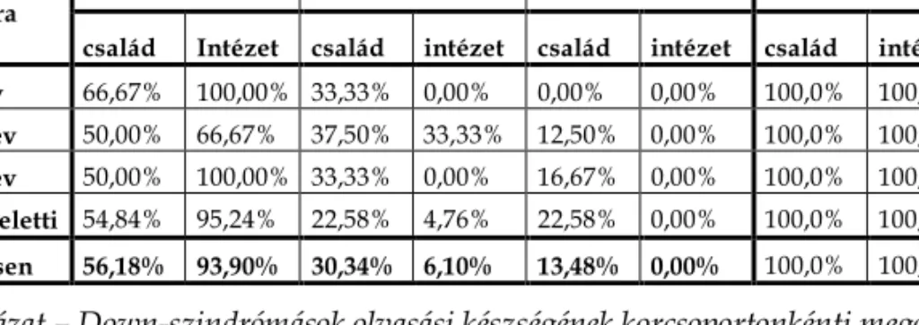 2. táblázat – Down-szindrómások olvasási készségének korcsoportonkénti megoszlása  (n=171) 