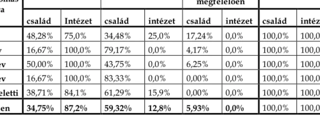 3. táblázat – Down-szindrómások számlálási készségének korcsoportonkénti megoszlása  (n=204) 