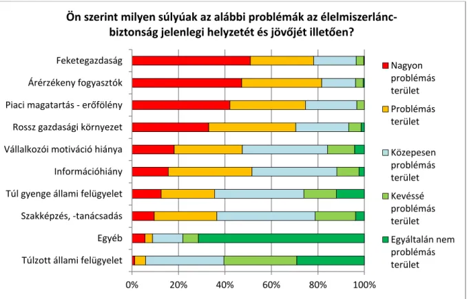 15. ábra. Az élelmiszerlánc-biztonság jelenlegi és jövőbeni problémái a hatósági munkatársak  véleménye alapján 