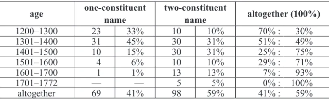 Table 1. The Structural Distribution of the Settlement Names  in Ugocsa Comitat in the Old and Middle Hungarian Periods