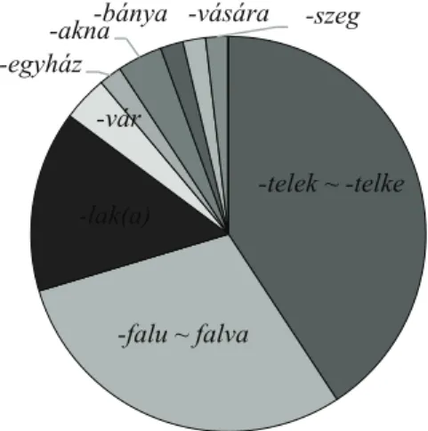 Figure 1. The Distribution of Geographical Common Words with Type­Indicating  Function in the Toponym Corpus of Fehér County, Transylvania