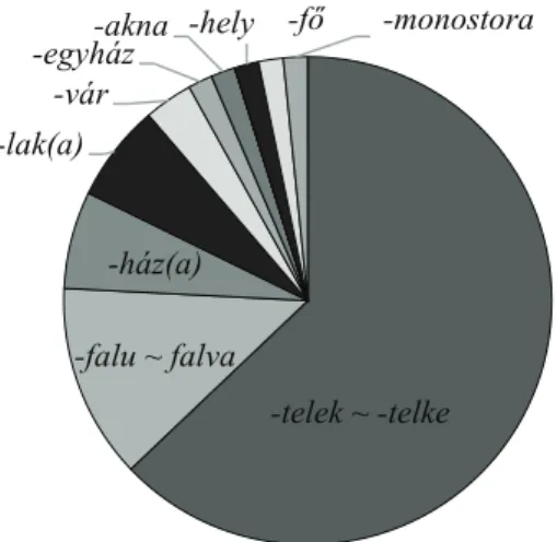 Figure 2. The Distribution of Geographical Common Words Type­Indicating Function   in the Toponym Corpus of Kolozs County