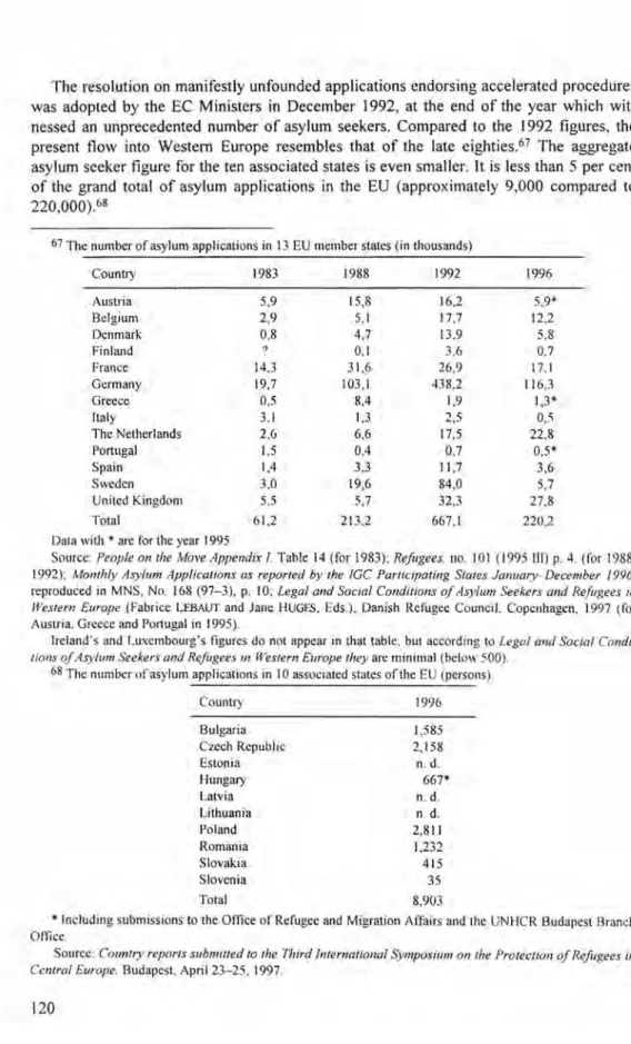 Source: People on the Move Appendix 1. Table 14 (for 1983); Refugees, no. 101 (1995 Ill) p