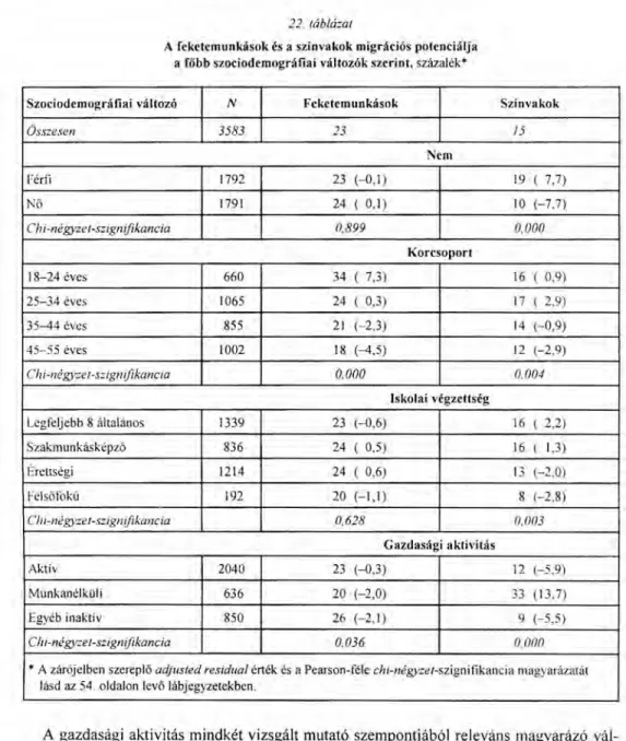 A település mutatói kizárólag a fekete migrációs potenciált magyarázzák (23. táblázat).