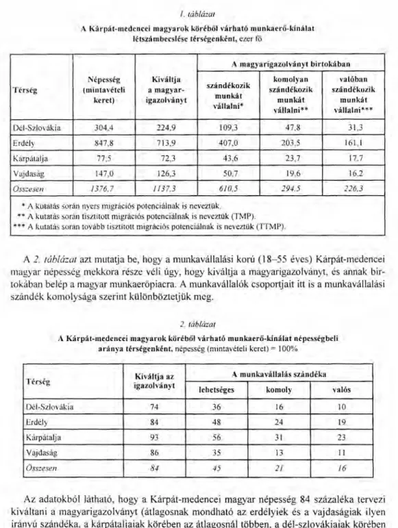 A 2. táblázat azt mutatja be, hogy a munkavállalási korú (18-55 éves) Kárpát-medencei magyar népes ség mekkora része véli úgy, hogy kiváltja a magyarigazolványt, és annak  bir-tokában belép a magyar munkaeröpiacra