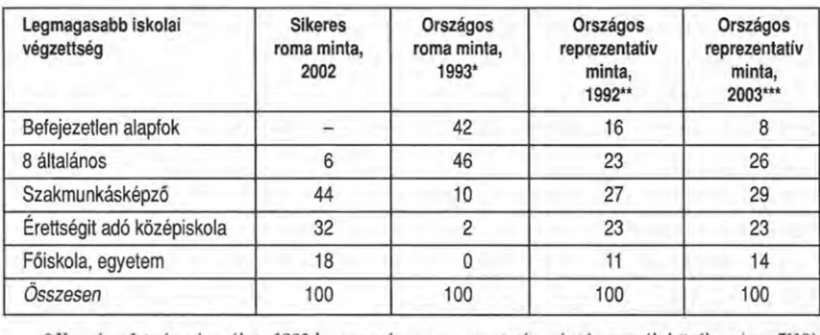 2. táblázat: A sikeres roma mintába tartozók legmagasabb iskolai végzettsége, összehasonlít va más országos reprezentatív vizsgálatokkal