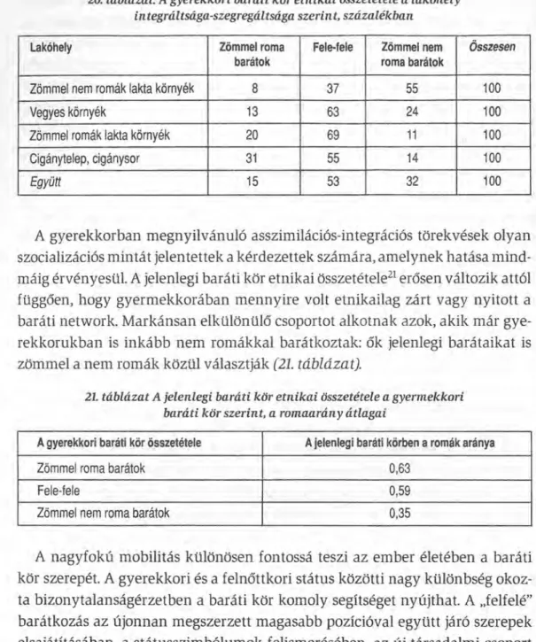 20. táblázat: A gyerekkori baráti kör etnikai összetétele a lakóhely integráltsága-szegregáltsága szerint, százalékban