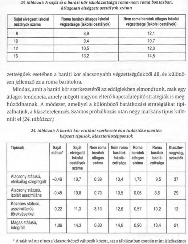 23. táblázat: A saját és a baráti kör iskoláwttsága roma-nem roma bontásban, átlagosan elvégzett osztályok száma