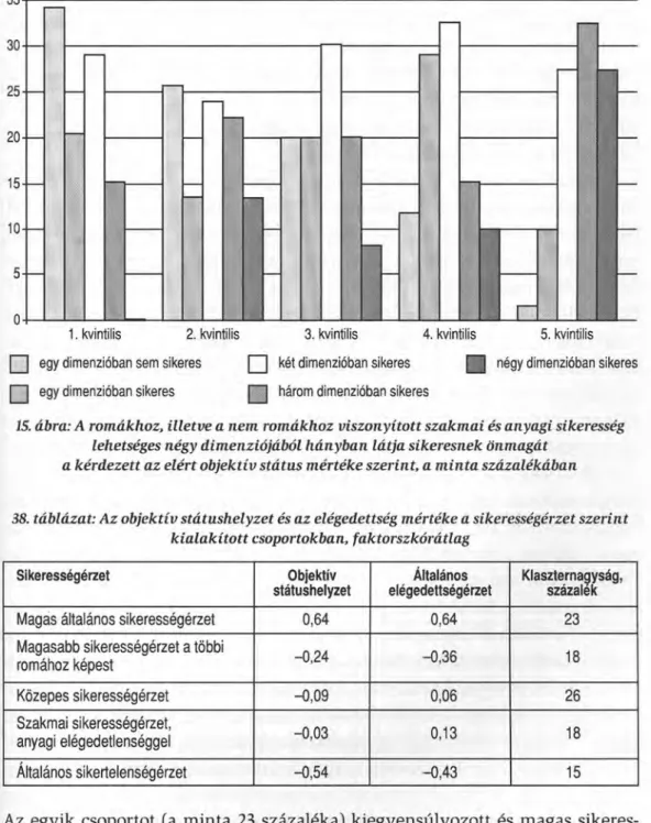 38. táblázat: Az objektív státushelyzet és az elégedettség mértéke a sikerességérzet szerint kialakított csoportokban, faktorszkórátlag