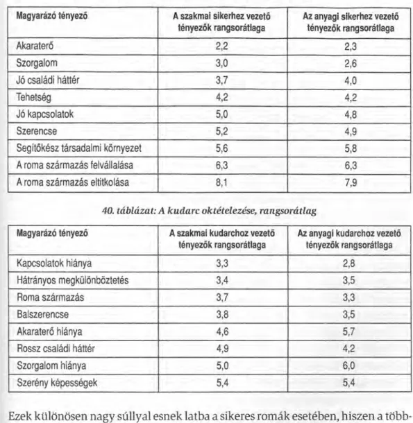 39. táblázat: A siker oktételezése, rangsorátlag