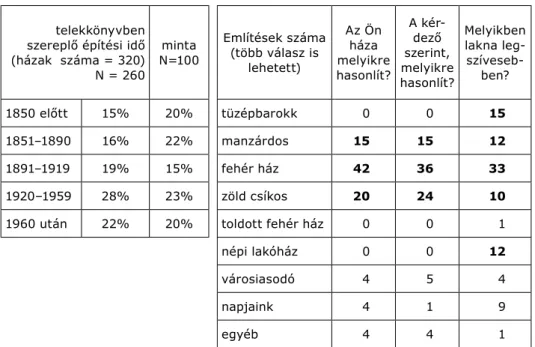 13. ábra. A torockói házak építési korszakai a polgármesteri hivatal telekkönyve  és a kérdőívekben kapott   válaszok alapján, illetve a kérdőívben szereplő típusok  szerint 106