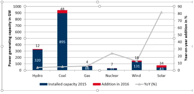1. ábra: Energiatermelő kapacitás GW-ban (bal tengely) és az egy év alatti növekedés %-ban (YoY, jobb  tengely)
