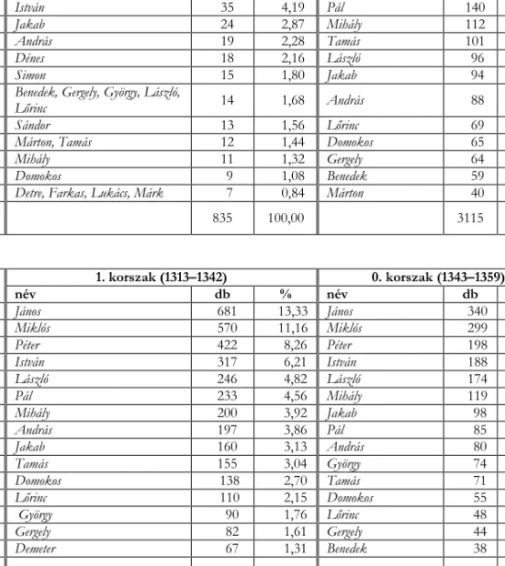 4. táblázat: A egyes korszakok leggyakoribb nevei a világi birtokosok körében 