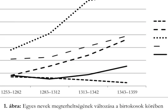 1. ábra: Egyes nevek megterheltségének változása a birtokosok körében 