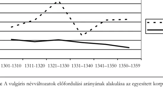 3. ábra: A vulgáris névváltozatok előfordulási arányának alakulása az egyesített korpuszban A  női  névváltozatok  görbéjének  szeszélyessége  ezzel  szemben  inkább  az   adat-hiányból fakadó torzításnak tudható be, hiszen míg a férfinevek esetében az els