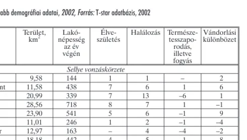 pessége 2003 elején 3096 fõ volt (1. táblázat). Sellye funkcióhiányos térség- térség-központ