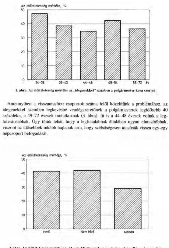 1. ábra. Az elóítéletesség mértéke az .Jdegenekkel&#34; szemben a polgármester kora szerint